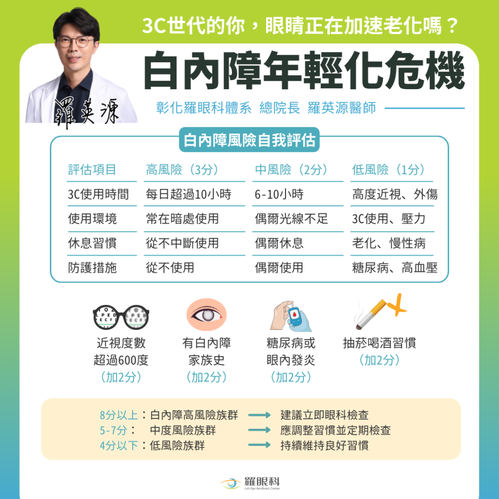 白內障年輕化危機