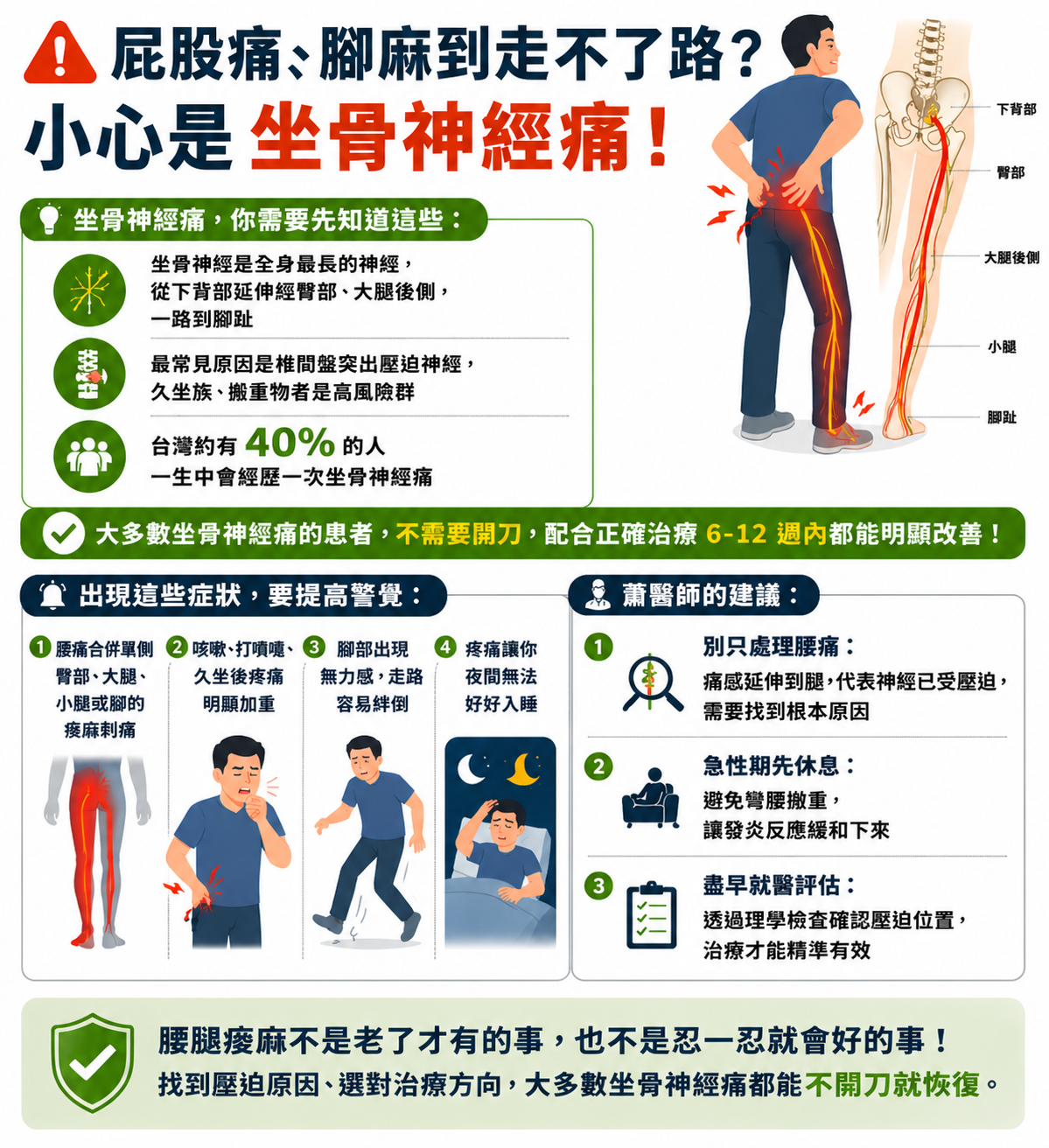 大多數坐骨神經痛的患者不需要開刀
