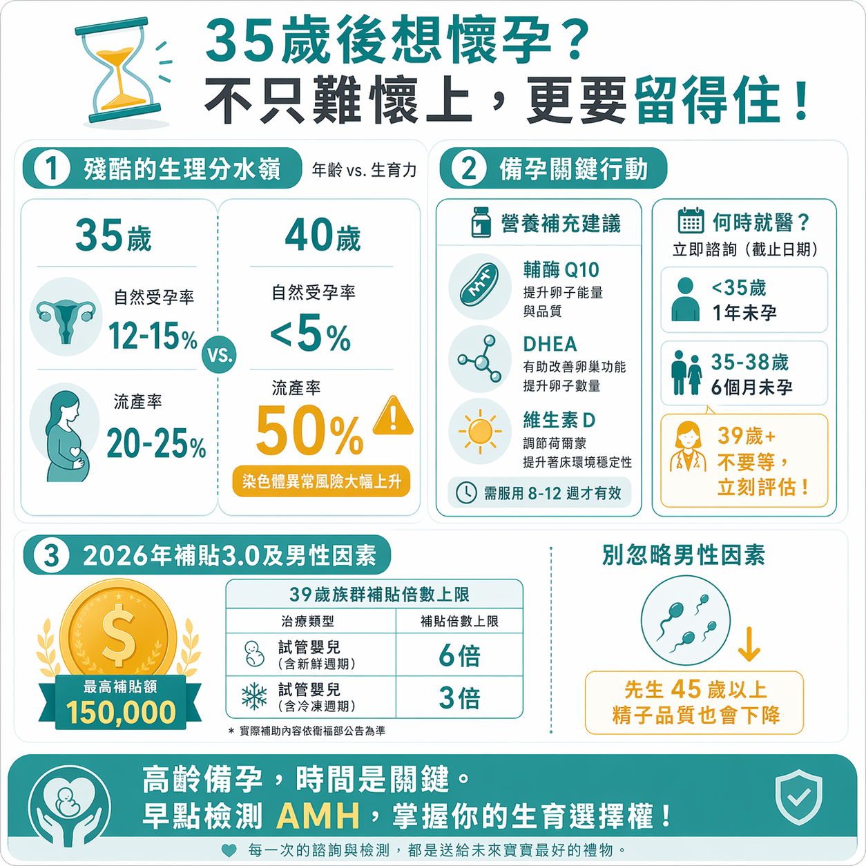 高齡備孕時間是關鍵