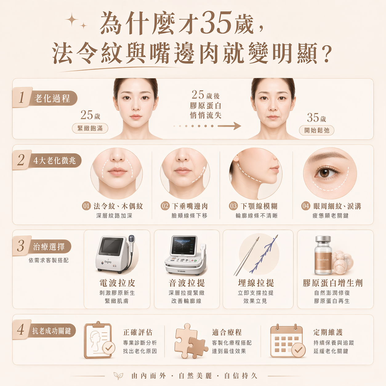 35歲法令紋與嘴邊肉就很明顯?
