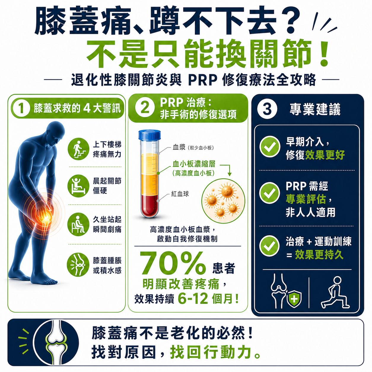 退化性膝關節炎與PRP修復療法說明