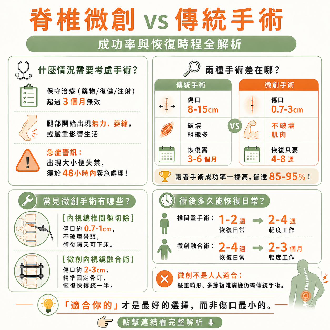 脊椎微創手術跟傳統手術差在哪