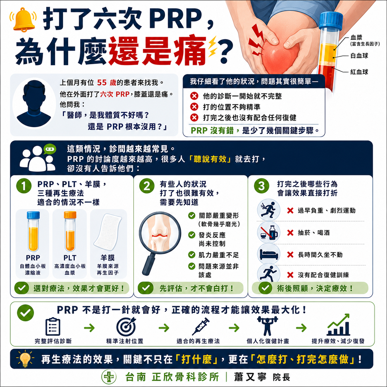 PRP三大療法與注射後照護說明