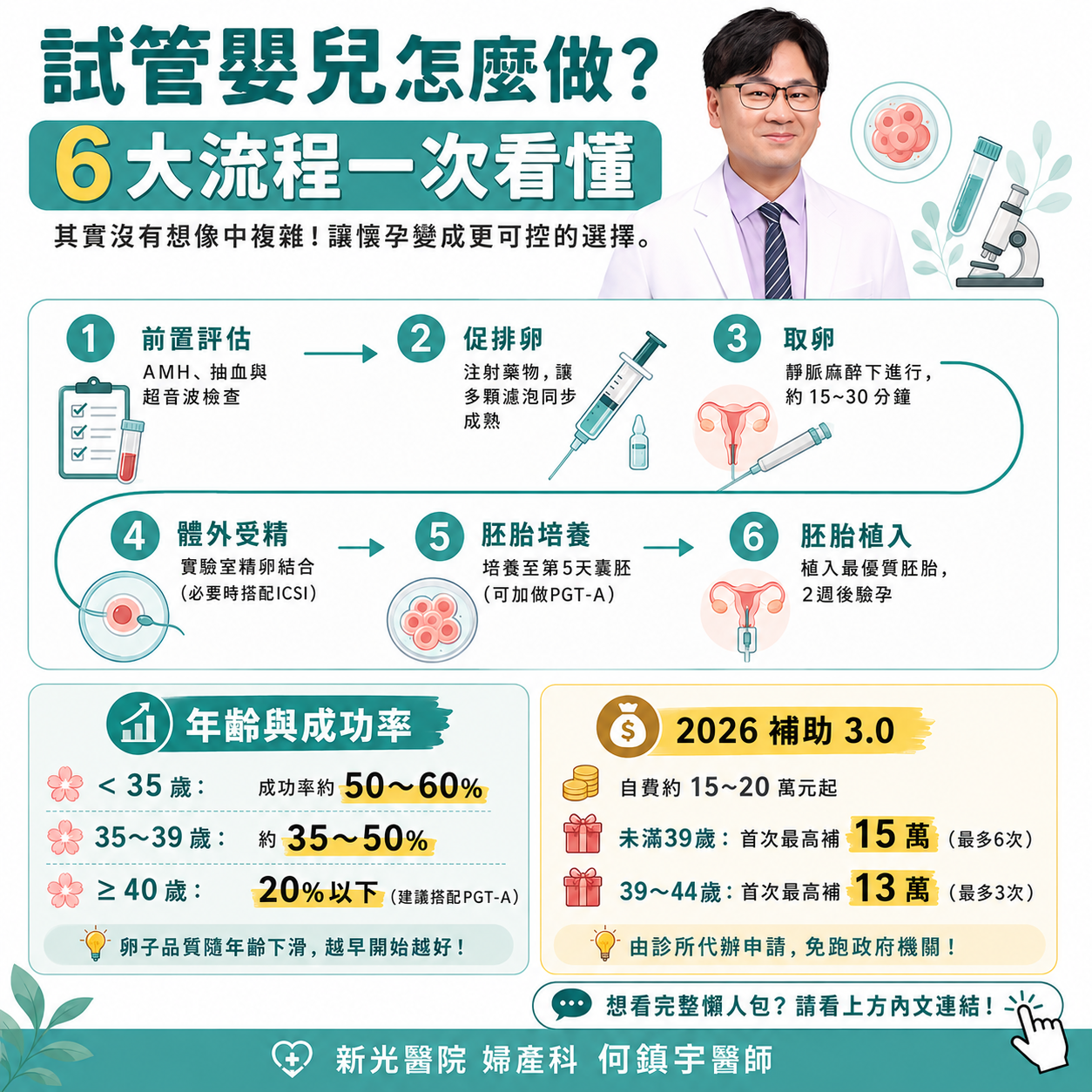 試管嬰兒六大流程與補助說明